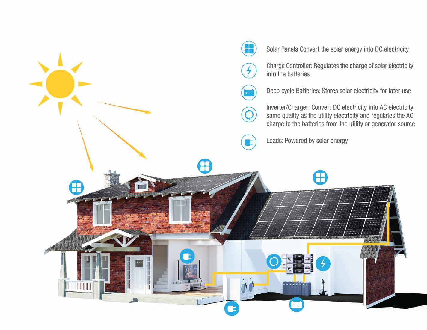 Solar Hybrid/Off grid Power Plant